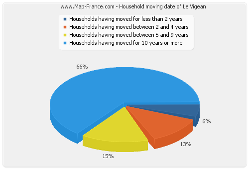 Household moving date of Le Vigean